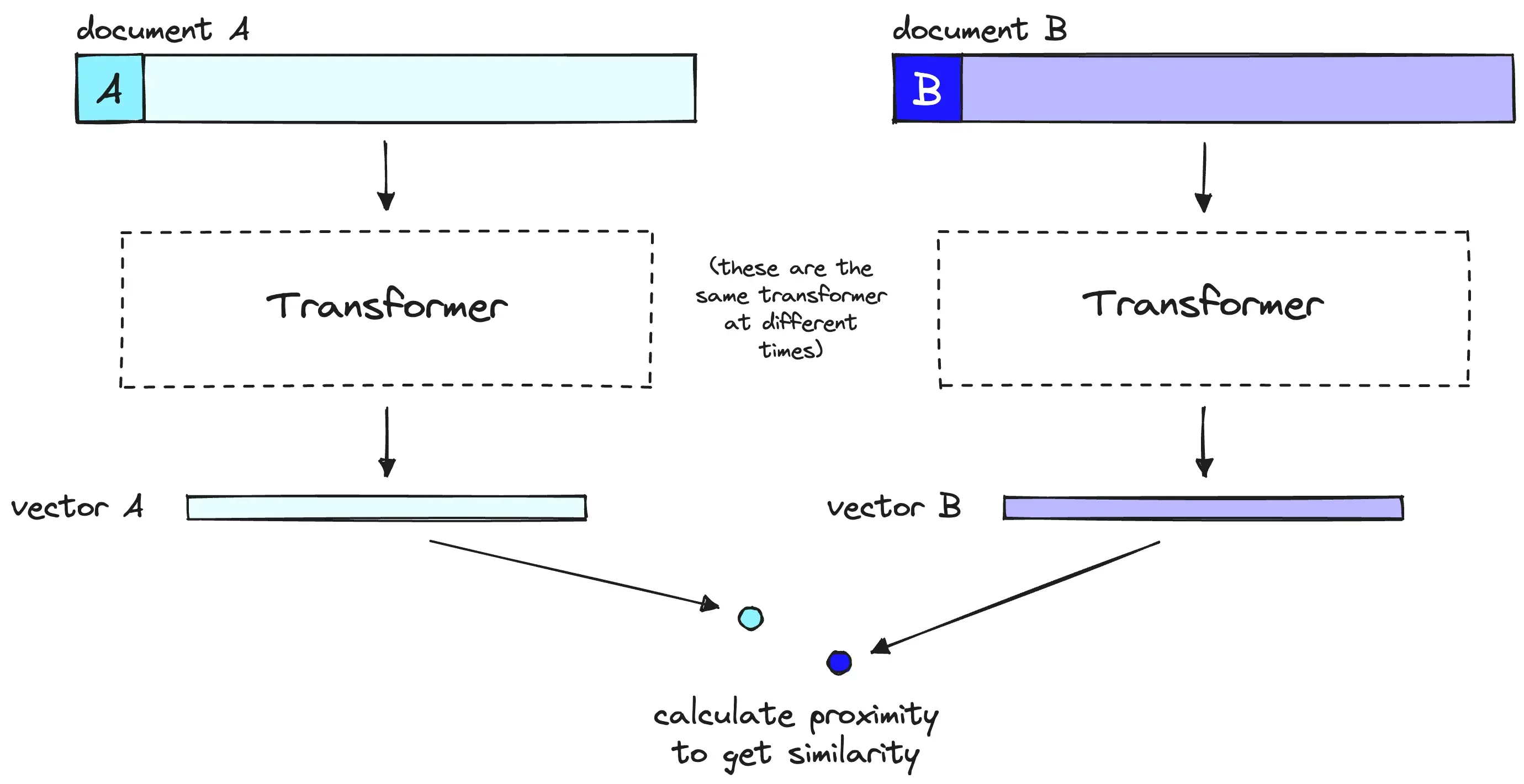 A bi-encoder model compresses the document or query meaning into a single vector. The bi-encoder processes queries in the same way as documents, but at user query time.