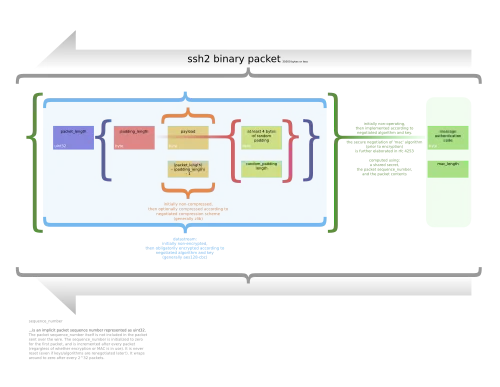 SSH Binary Packet Structure