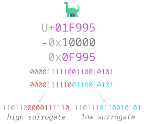 UTF-16 Encoding diagram showing how code points map to 16-bit code units and surrogate pairs