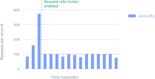 Token bucket algorithm diagram
