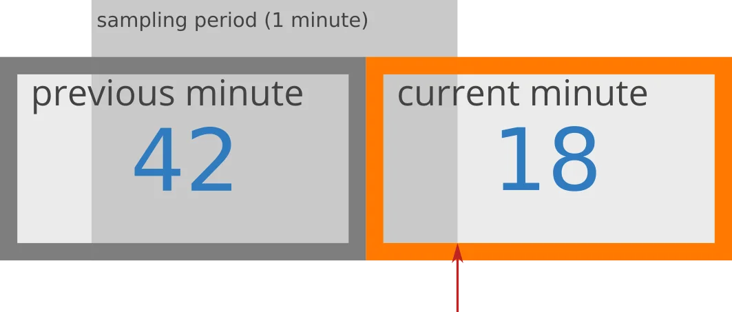 Fixed window boundary problem illustration