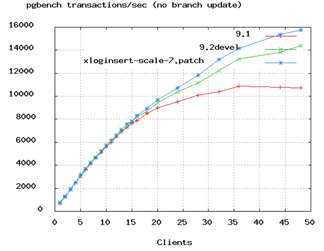 PostgreSQL TPS vs connection count showing performance plateau