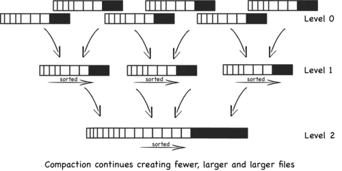 Diagram illustrating compaction of data in a log-structured merge tree